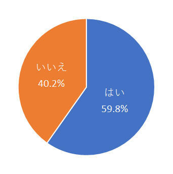 はい59.8%、いいえ40.2%