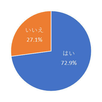 はい72.9%、いいえ27.1%